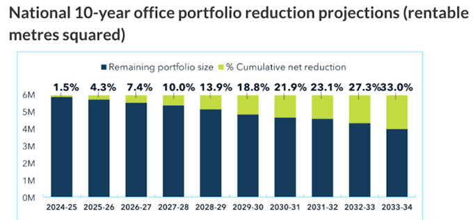10-year-portfolio reduction