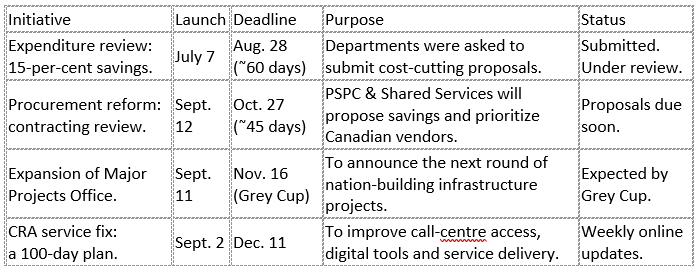 Chart of timelines - final