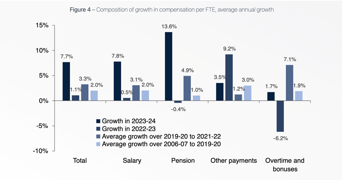 Chart showing compensation growth.