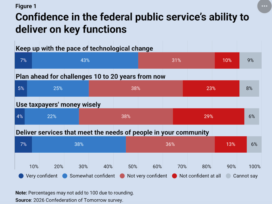 Confidence in the PS