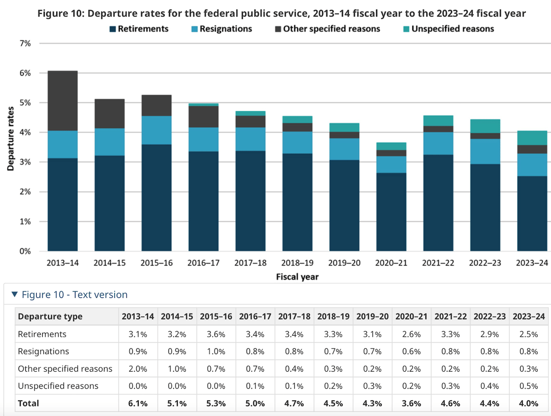Departure rates