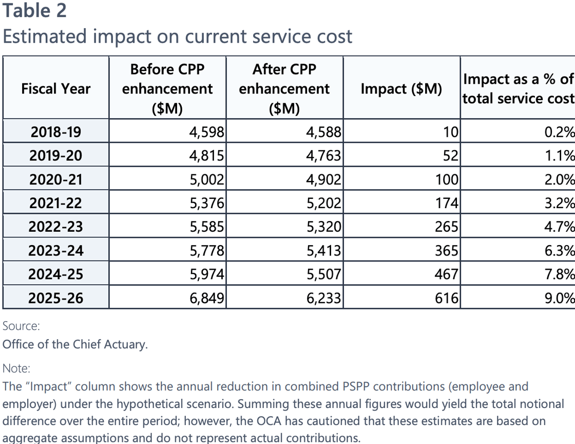 Estimated impact on current service cost