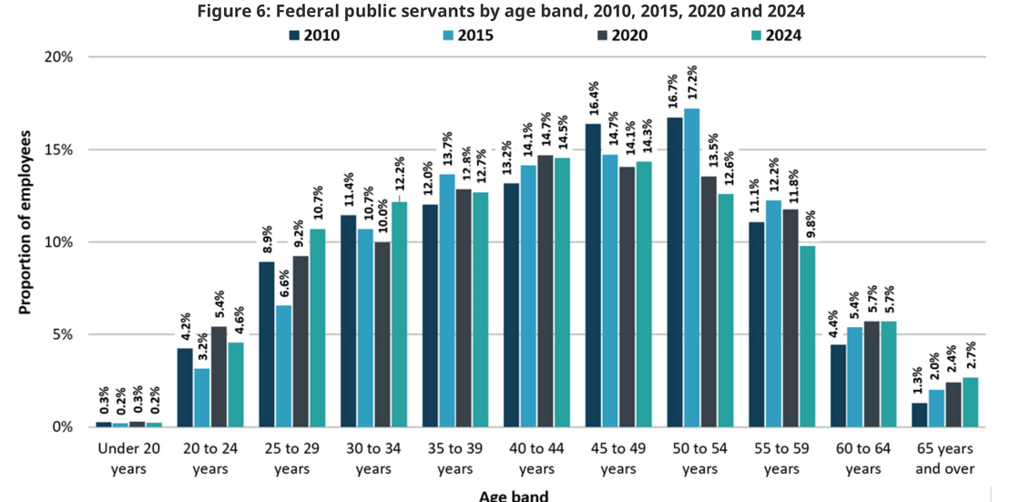 Federal PS by age band