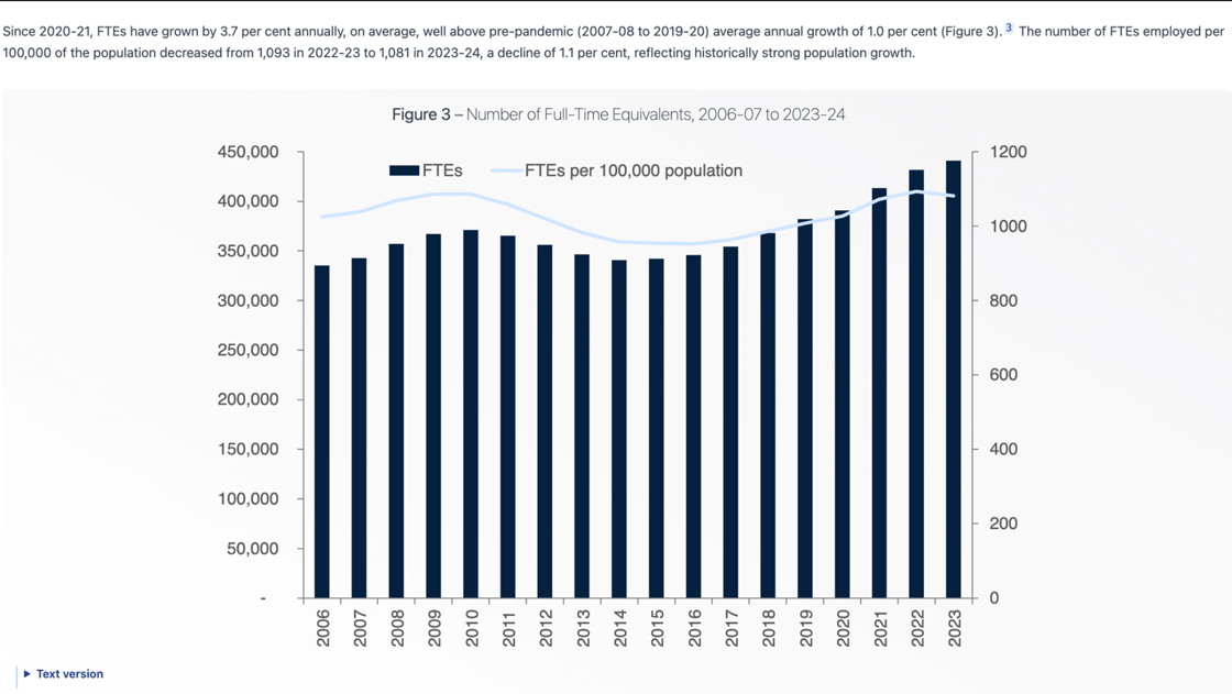 Chart showing rising number of full-time employees.