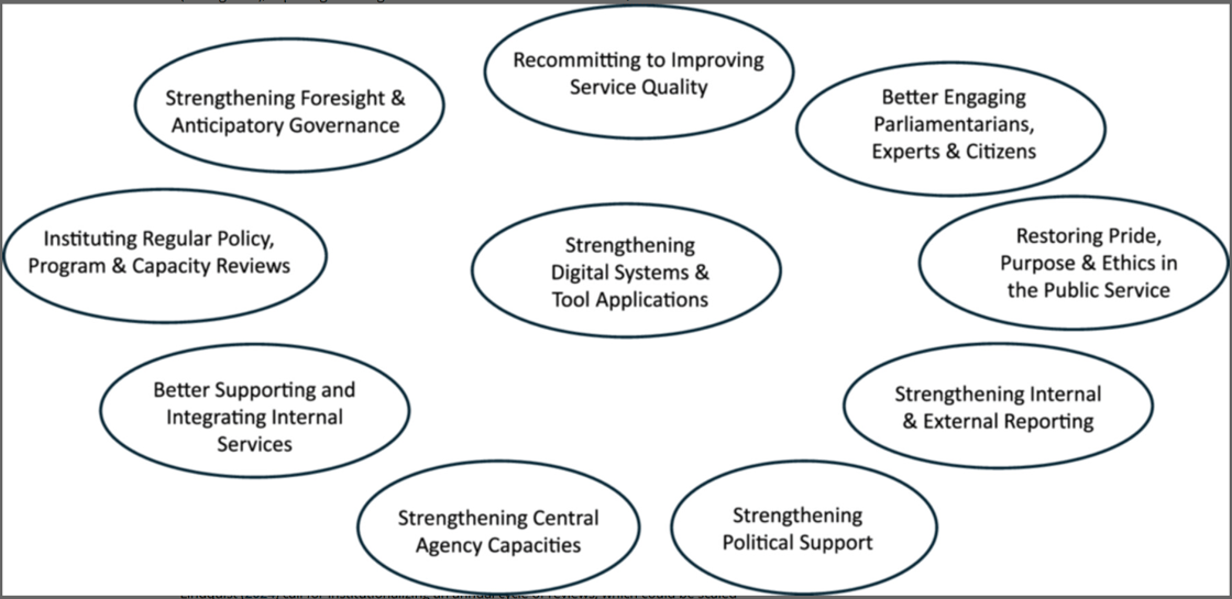 Graphic - Resetting the Public Service 