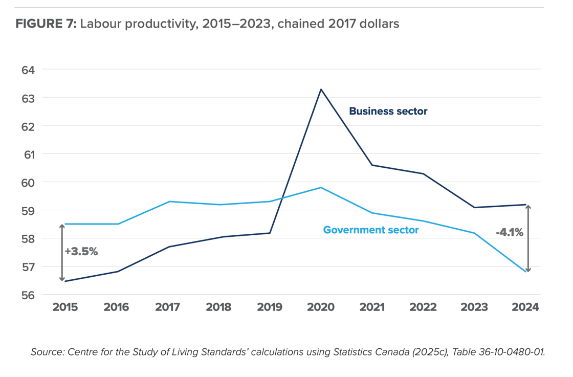 Labour productivity