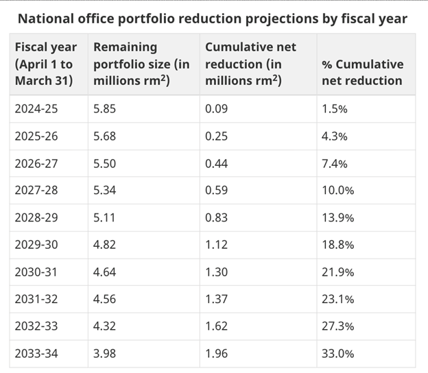 National office portfolio