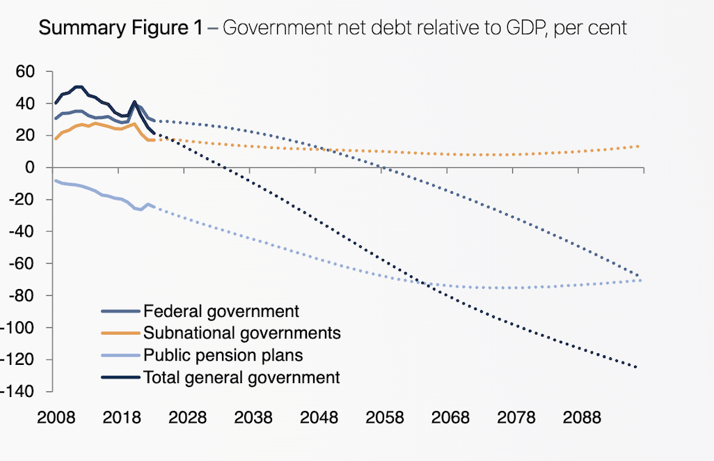 Net debt chart
