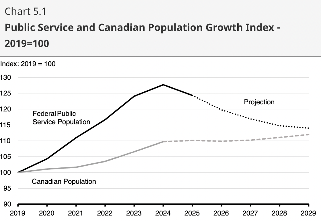PS growth
