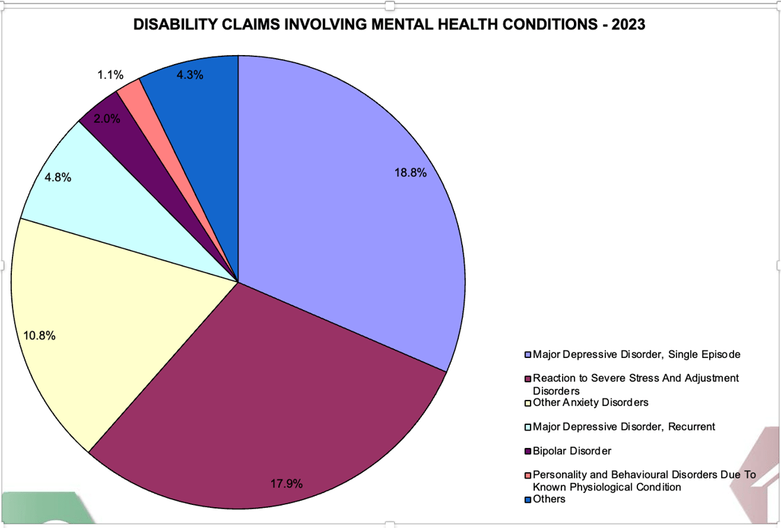PSAC 222  mental health claims
