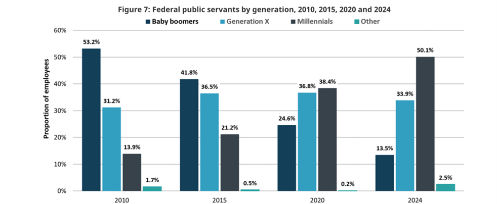 PSers by generation