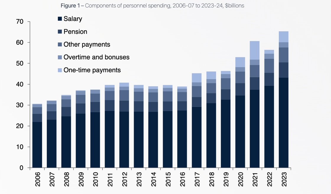 Chart showing the rise of personnel spending.