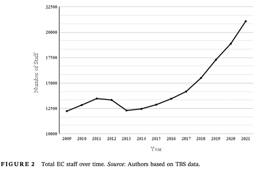 Total EC staff over time 222