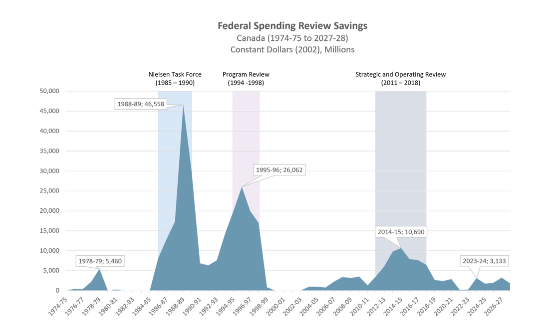 federal spending review savings 222