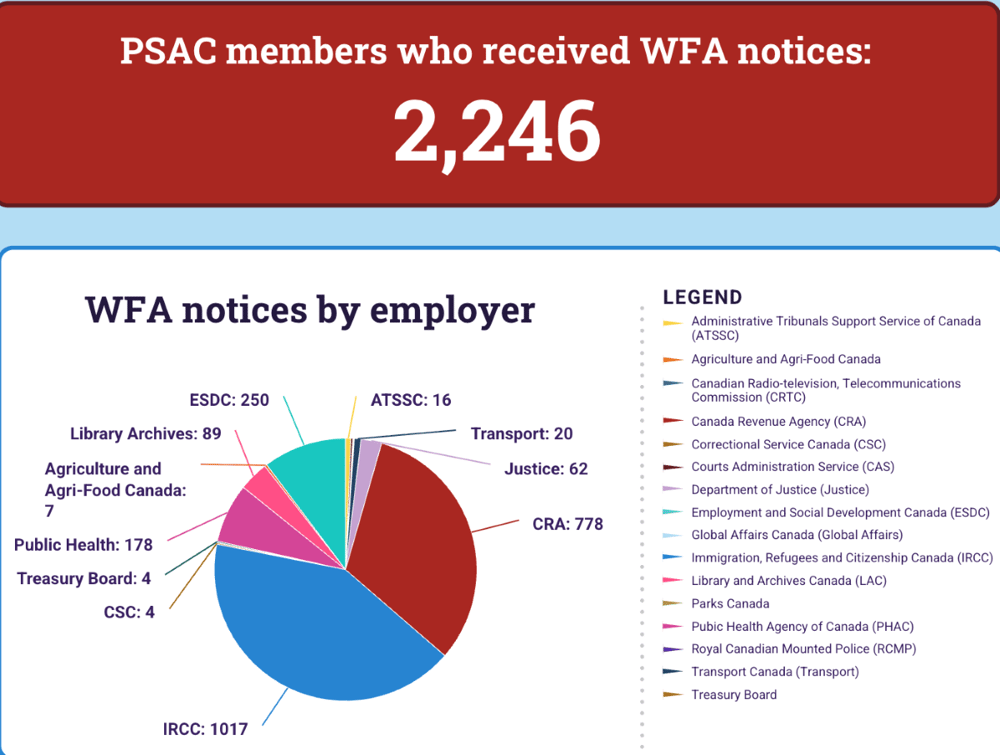 psac wfa notices
